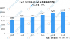 2022年照明市場預(yù)測